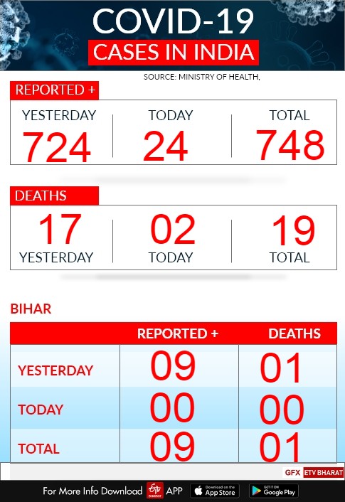 covid 19 cases in bihar