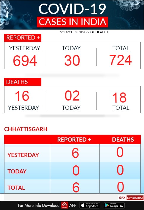 chhattisgarh live update on coronavirus