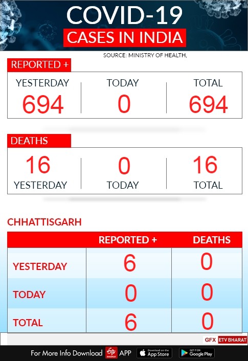 chhattisgarh live update on coronavirus