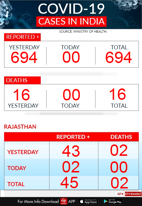 Rajasthan covid-19 Tracker, राजस्थान कोविड-19 ट्रैकर