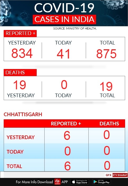 live update on corona virus in chhattisgarh