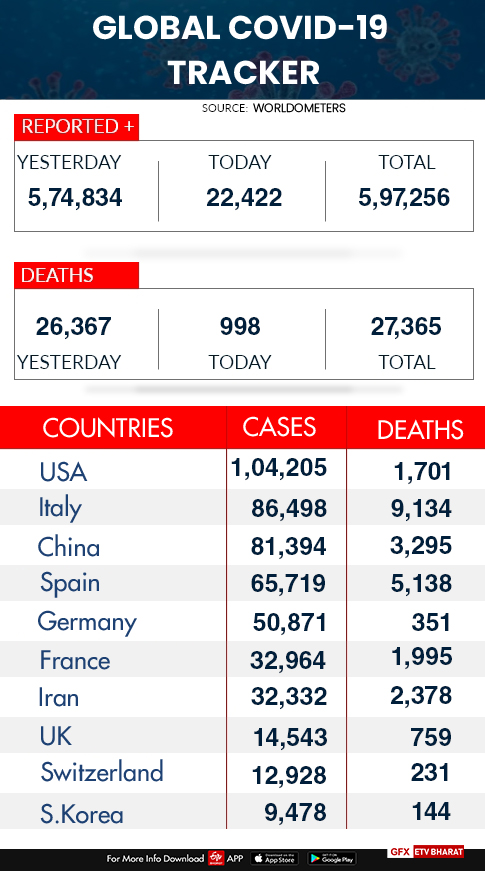କୋରୋନା କବଜାରେ ବିଶ୍ବ, 27 ହଜାର ଟପିଲା ମୃତ୍ୟୁ ସଂଖ୍ୟା