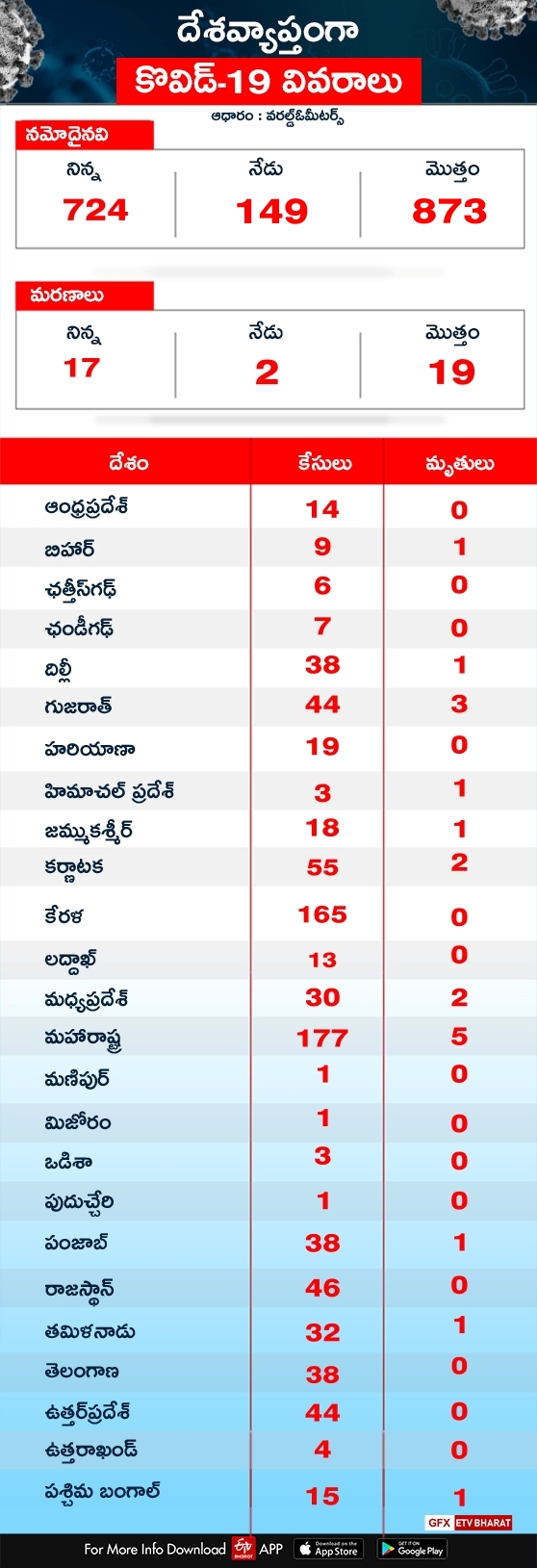 Coronavirus positive cases rises to 873 (including foreign nationals), 79 people cured/discharged, 19 deaths by Ministry of Health and Family Welfare