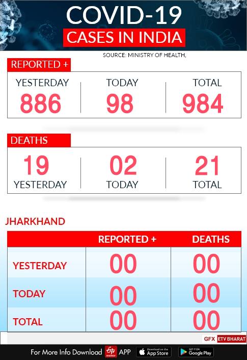 Jharkhand Corona Negative Report of 175 people