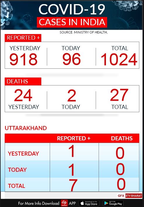 Uttarakhand lockdown update