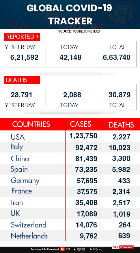କୋରୋନା କବଜାରେ ବିଶ୍ବ, 30 ହଜାର ଟପିଲା ମୃତ୍ୟୁ ସଂଖ୍ୟା