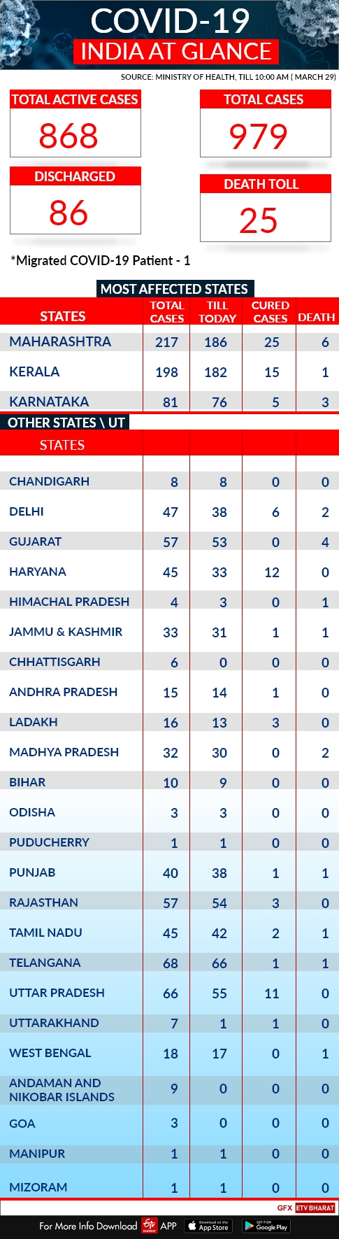 COVID-19 India tracker: State-wise report