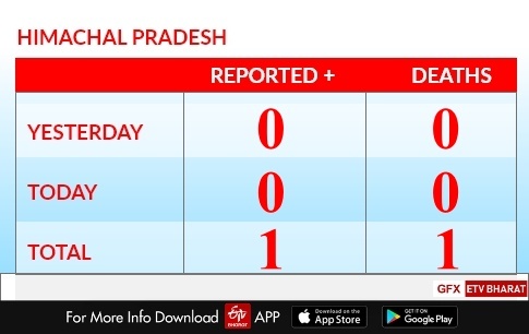 Himachal pradesh coronavirus tracker