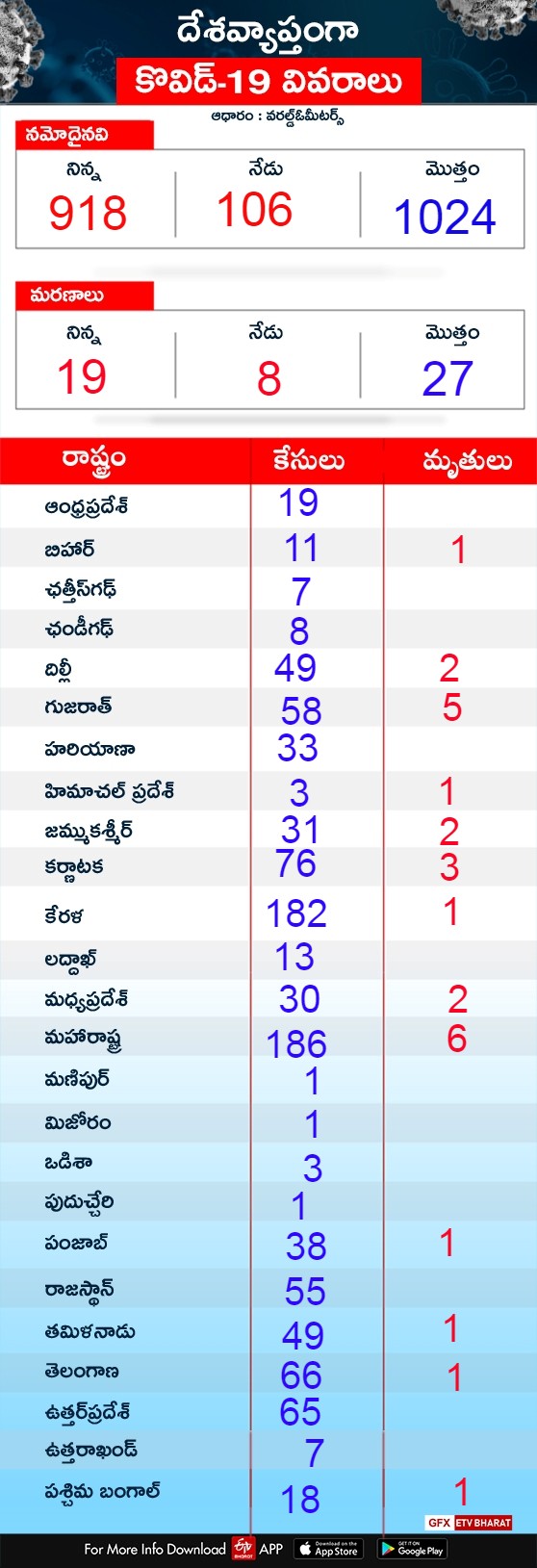 Three more COVID-19 cases in Bengal, count now 21