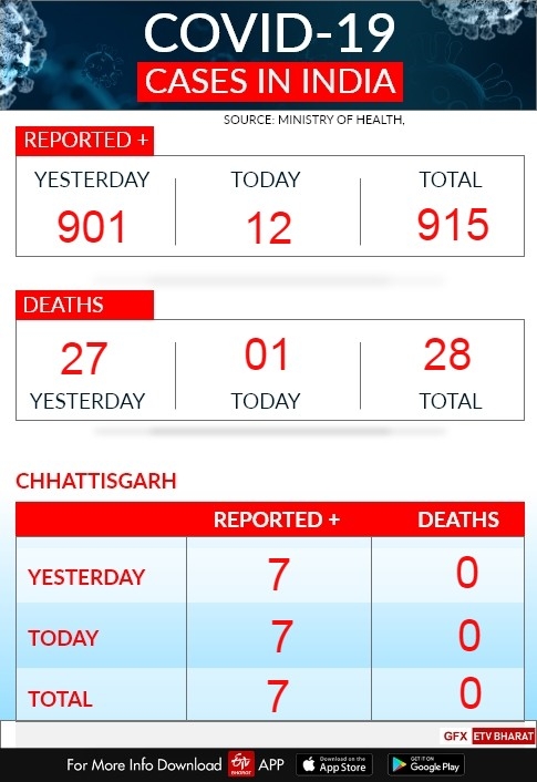 live update on corona virus in chhattisgarh