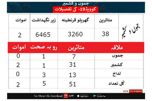 جموں و کشمیر میں 6,465 افراد زیر نگہداشت