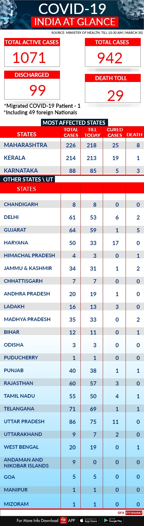 Latest updates of coronovirus in india