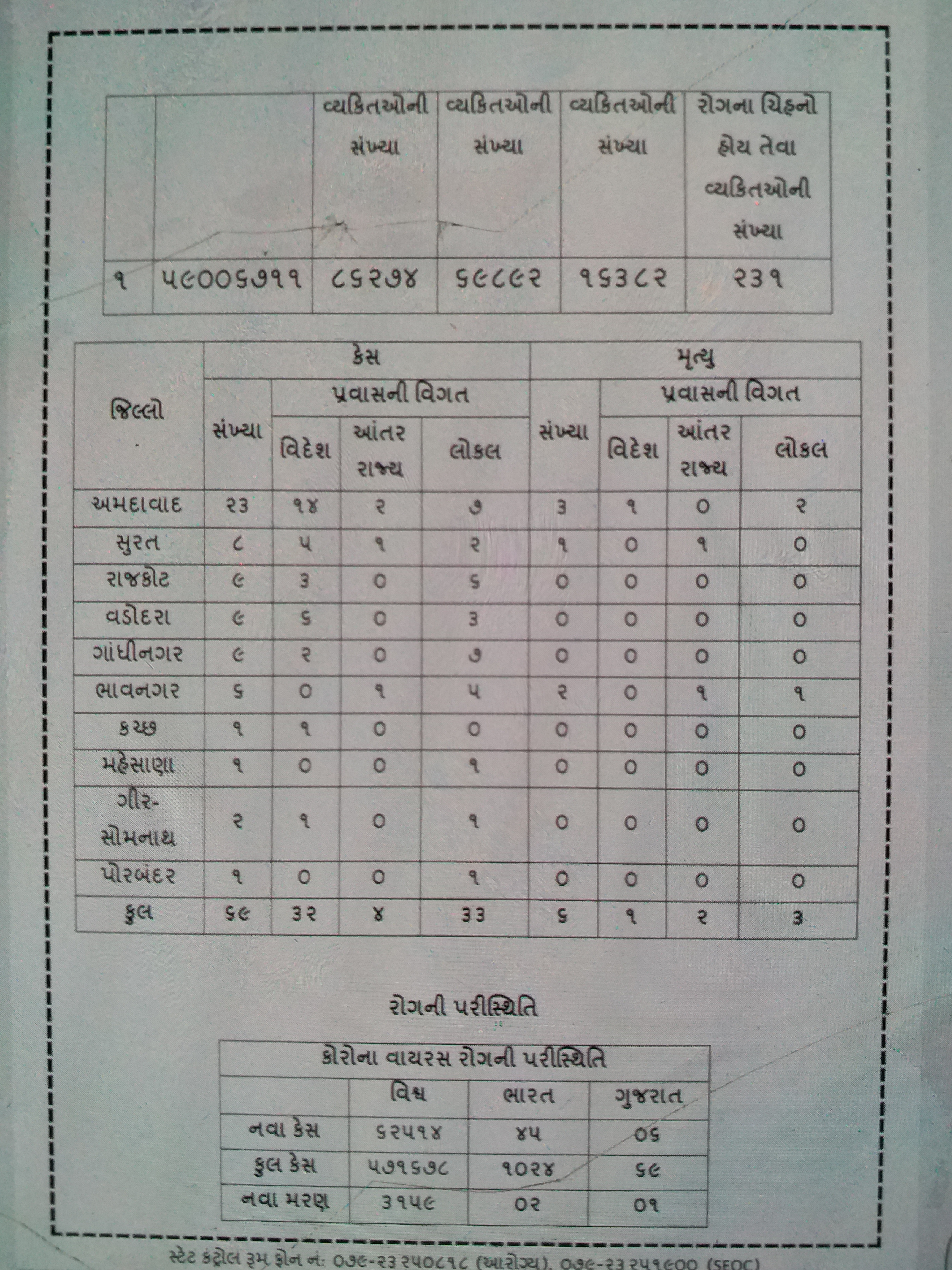 گجرات میں کورونا کے مثبت کیسز میں اضافہ