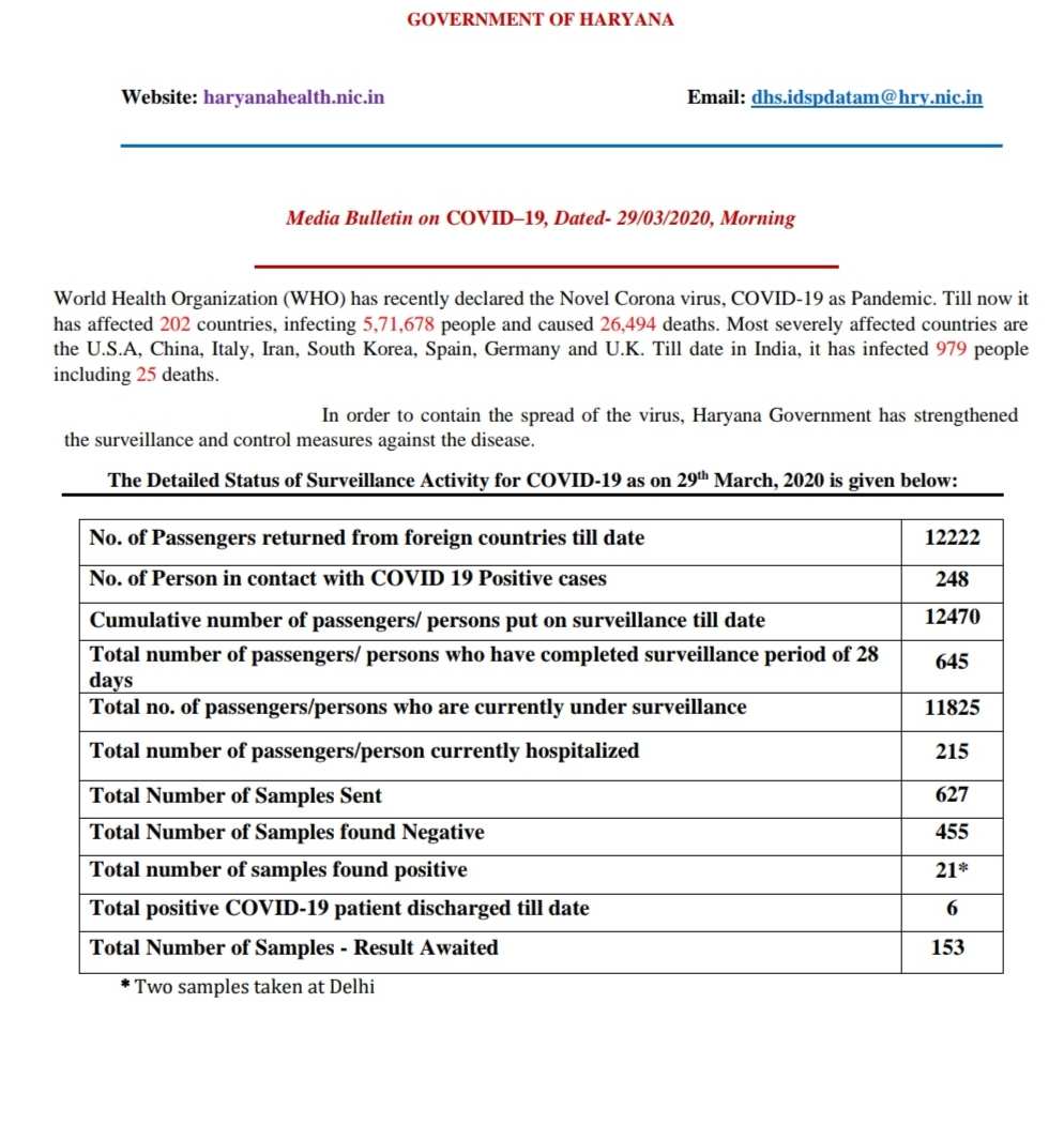 total cases of covid-19 patient in haryana