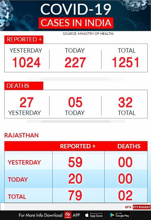 राजस्थान कोरोना वायरस अपडेट, Rajasthan corona virus update