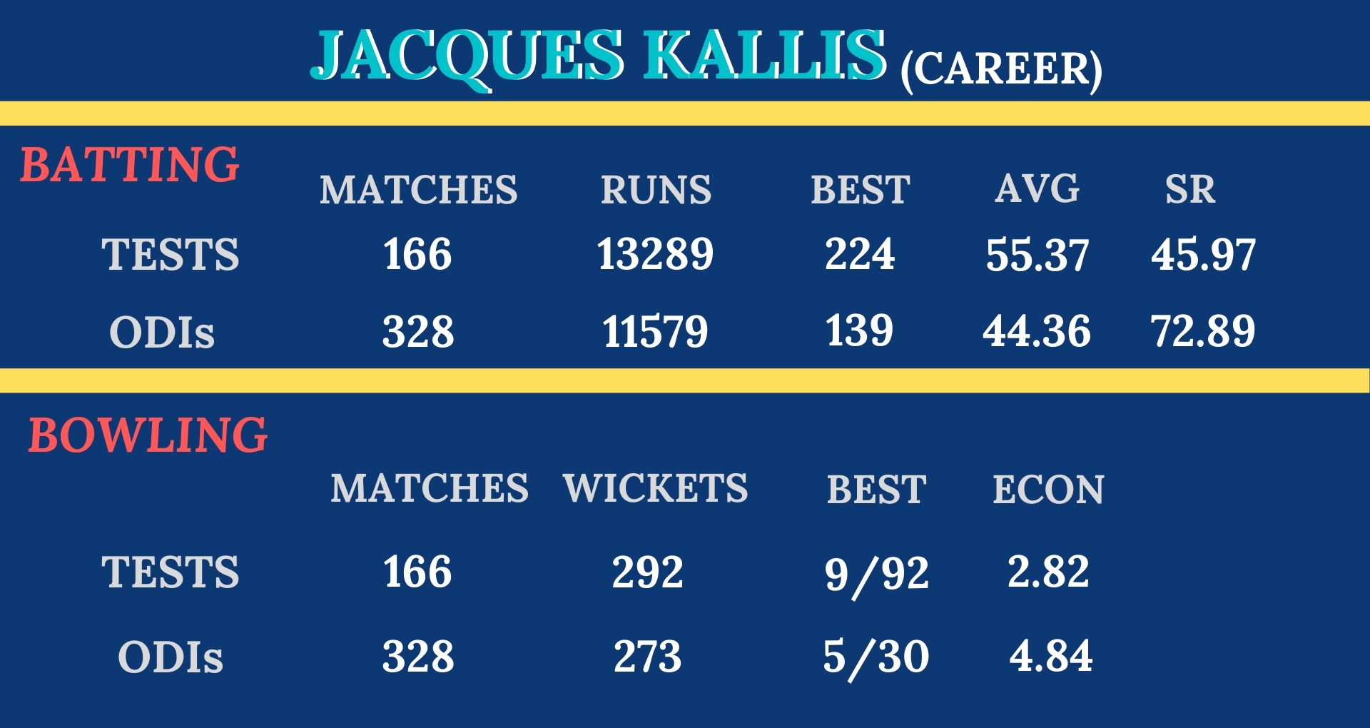 Sachin Tendulkar, Jacques Kallis