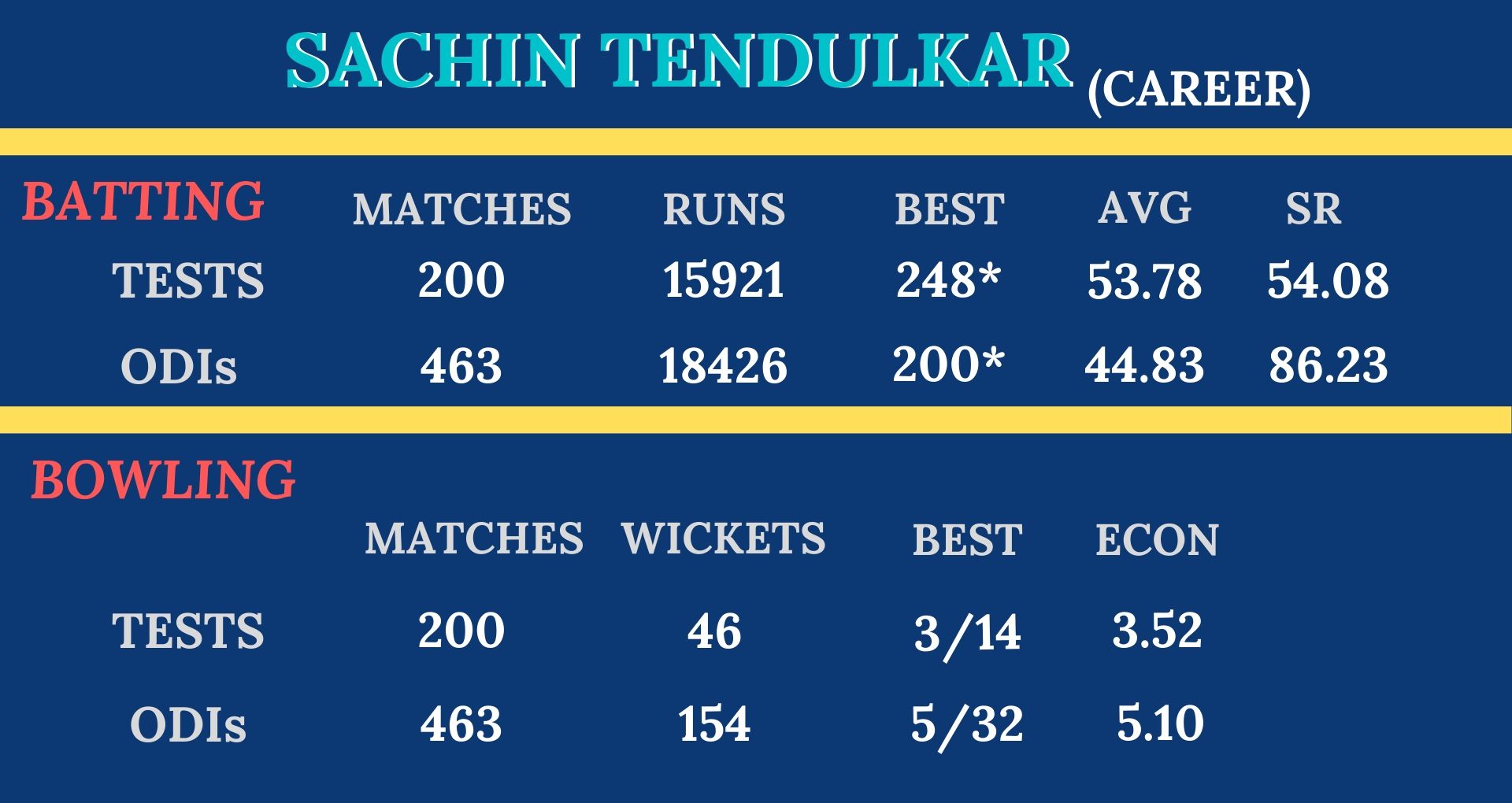 Sachin Tendulkar