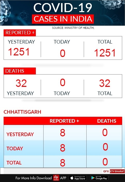 live update on coronavirus in chhattisgarh