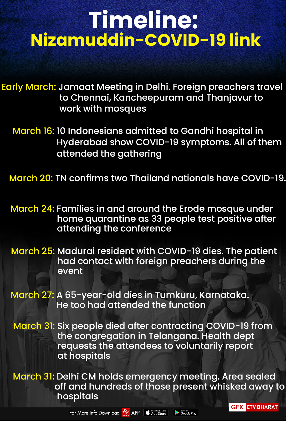 Timeline of events leading up to Nizamuddin COVID-19 scare