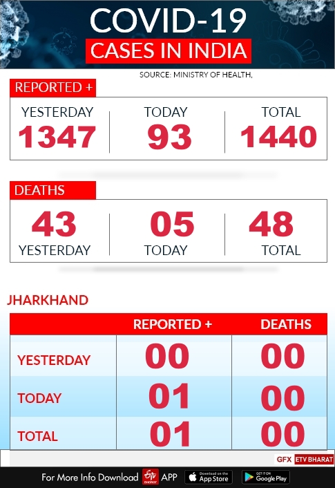 Coronavirus Update jharkhand