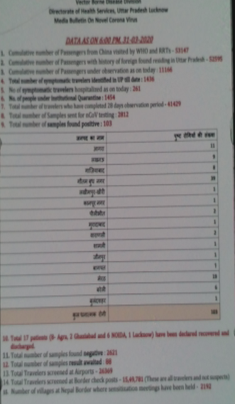 उत्तर प्रदेश में कोरोनावायरस के 103 मामलों की पुष्टि