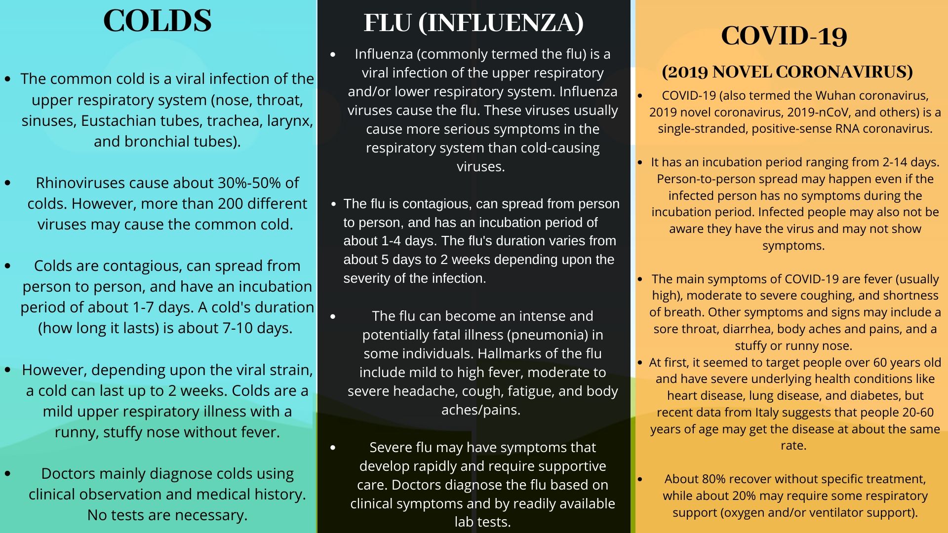 Covid-19 vs. Flu vs. Cold : How to tell the difference