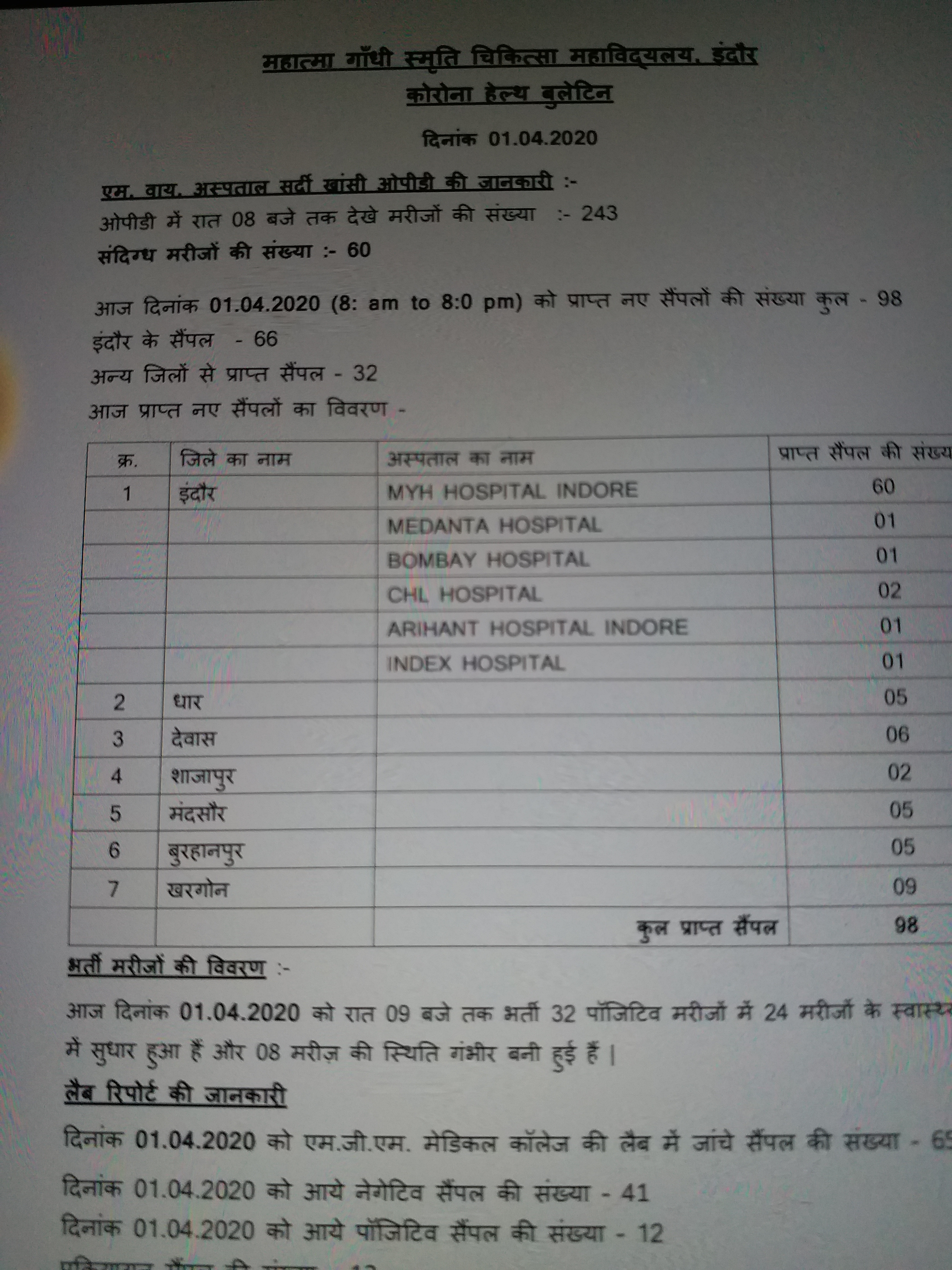 number-of-coronas-positive-patients-reached-75-in-indore