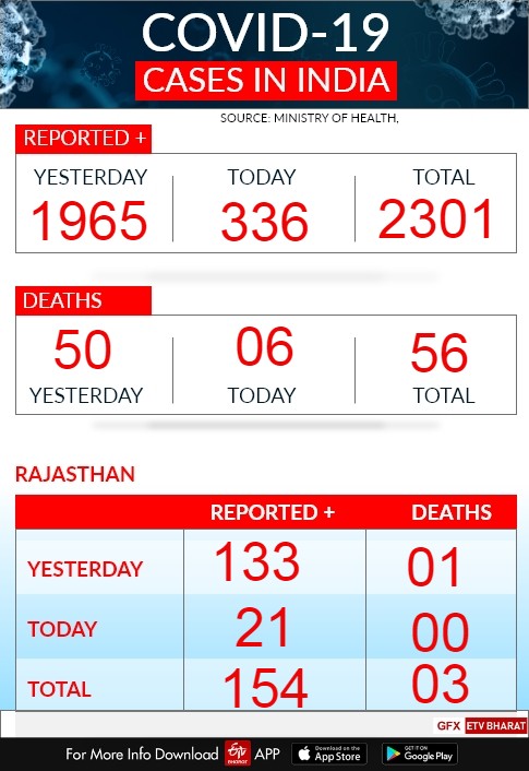 new corona cases in rajasthan