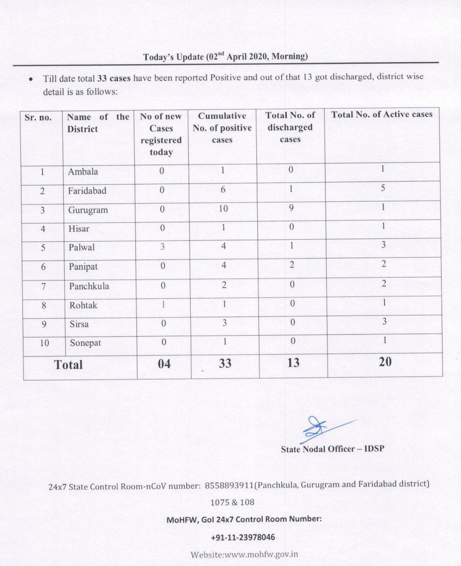 887 suspected corona patients are under surveillance in faridabad