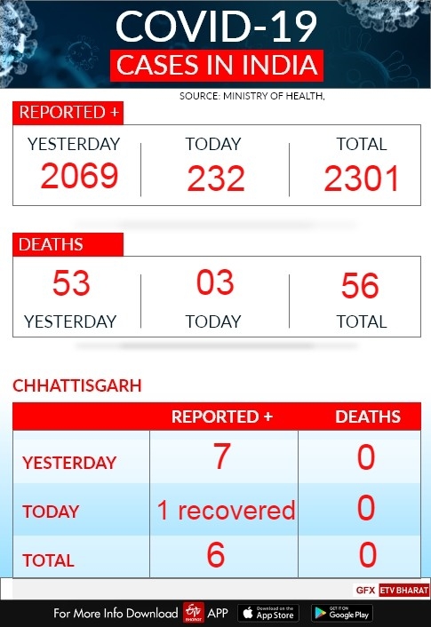 live update on corona virus in chhattisgarh