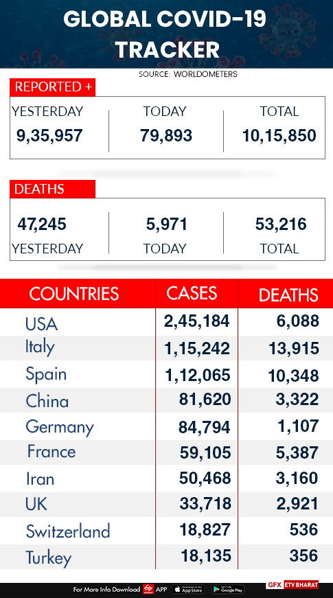 global covid19 tracker  coronavirus deaths globally  covid19 cases worldwide  coronavirus pandemic  corona  covid  pandemic  കൊവിഡ്  കൊറോണ  ആഗോള സംഖ്യ  ഹൈദരാബാദ്