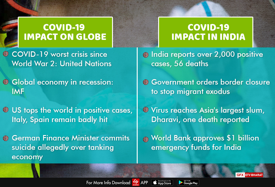 COVID-19: Impact on India and globe