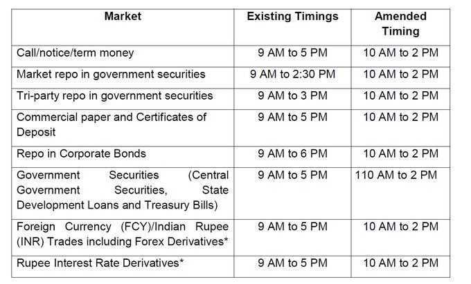 The trading hours for various markets have been revised from 10 am to 2 pm. #coronavirus