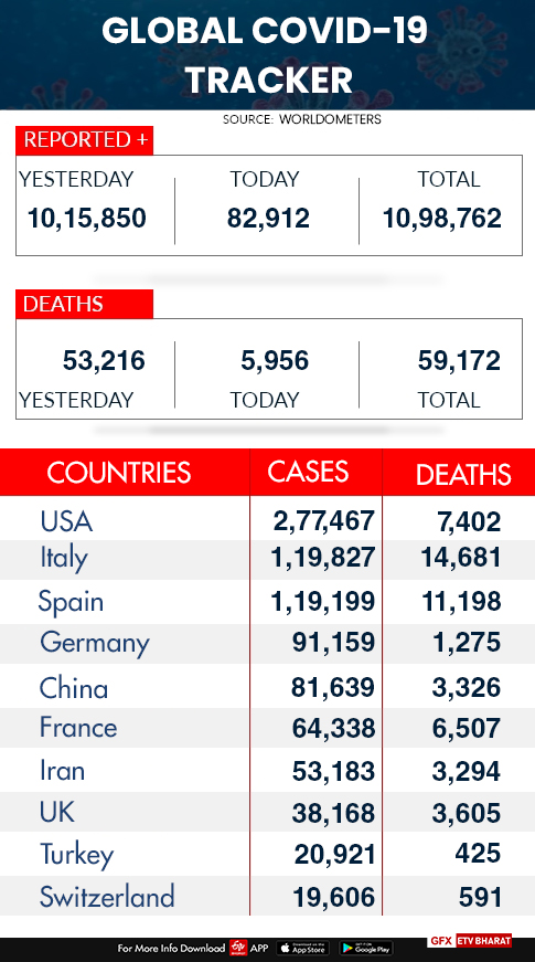 global covid19 tracker  coronavirus tracker  coronavirus deaths globally  coronavirus infections worldwide  corona  covid  global count  കൊറോണ  കൊവിഡ്  ആഗോള കണക്ക്  കൊവിഡ് കേസുകൾ 11 ലക്ഷത്തോട് അടുക്കുന്നു  11 ലക്ഷം കൊവിഡ് കേസുകൾ