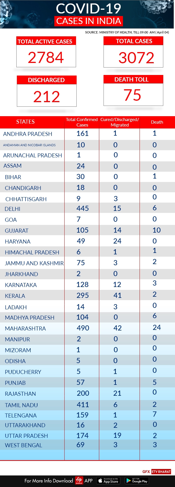 State-wise report