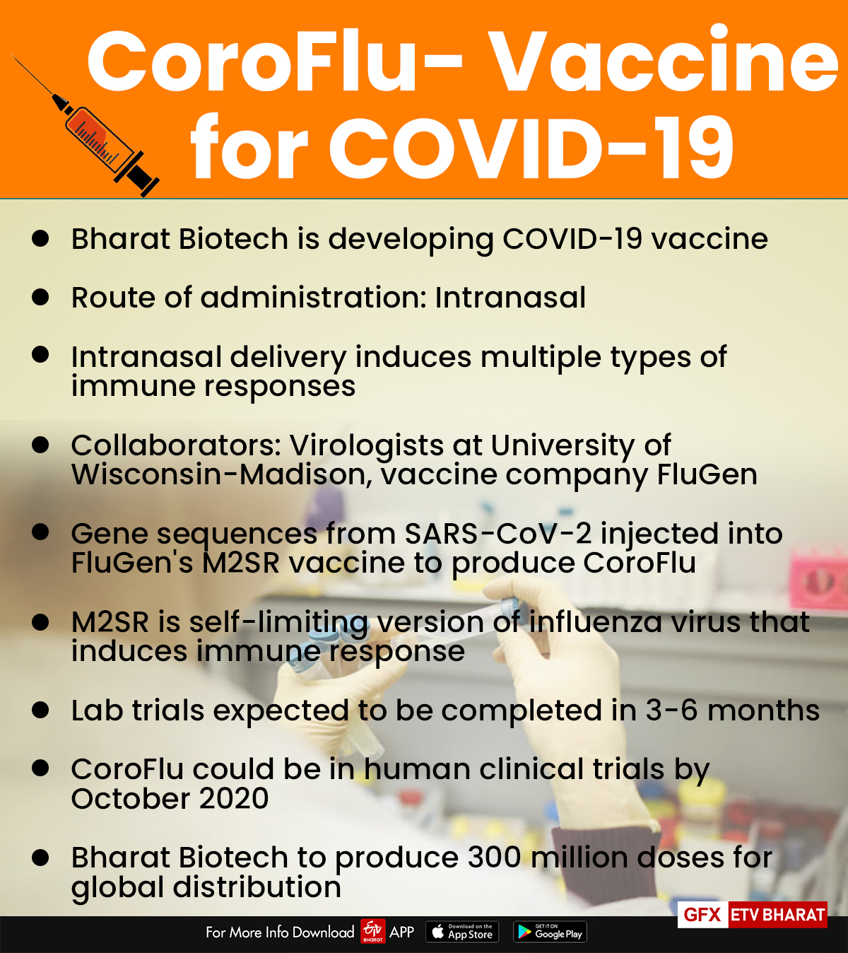 Bharat Biotech in Hyd to develop intranasal COVID-19 vaccine