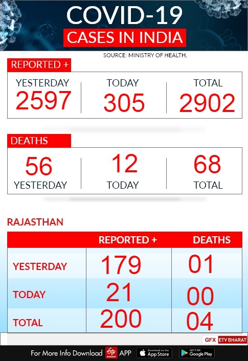 corona update, tracker news, corona in rajasthan, update in rajasthan, jaipur news, कोरोना अपडेट,  कोरोना न्यूज, राजस्थान में कोरोना, जयपुर न्यूज