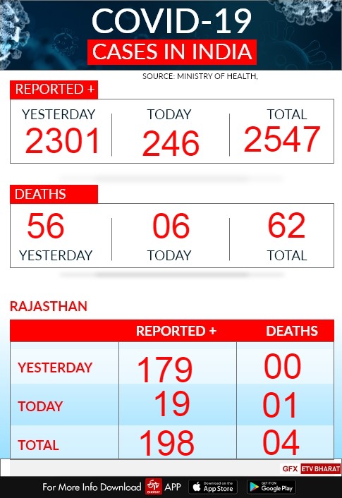 Etv Bharat, Gujarati News, RAjasthan News, Corona Tracker