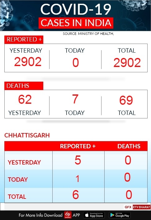 live update on corona virus in chhattisgarh