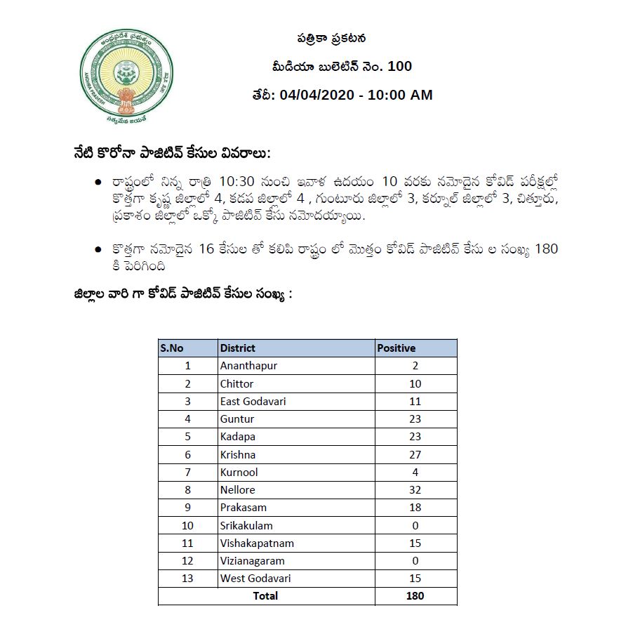 corona cases reached 180 in ap