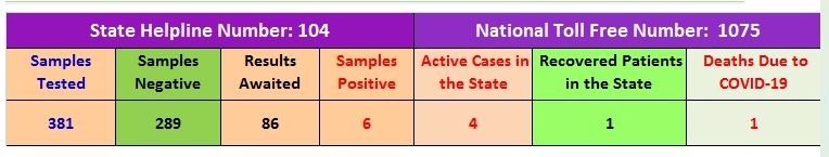 Himachal pradesh corona virus tracker, हिमाचल कोविड-19 ट्रैकर