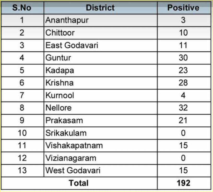 corona cases reached 192 in andhra pradesh