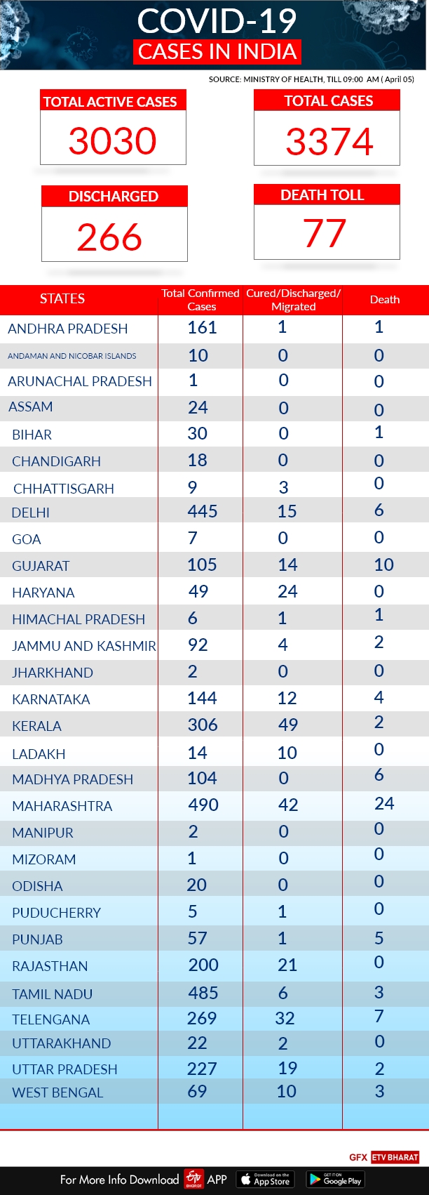 COVID-19  COVID-19 India tracker  active COVID-19 cases  Ministry of Health and Family Welfare  கோவிட்19 பாதிப்பு, மகாராஷ்டிரா, தமிழ்நாடு, கரோனா வைரஸ் பெருந்தொற்று