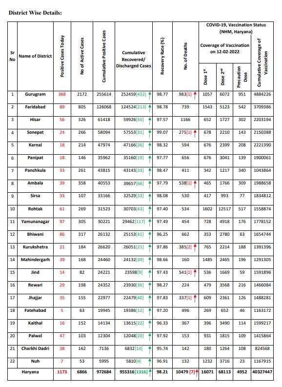 Haryana corona update