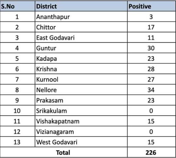 రాష్ట్రంలో 226కు చేరిన కరోనా పాజిటివ్ కేసులు