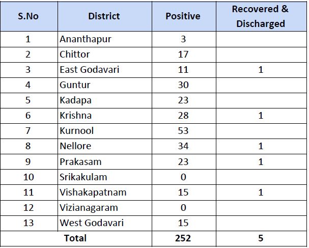 corona-cases-reached-to-252-in-ap