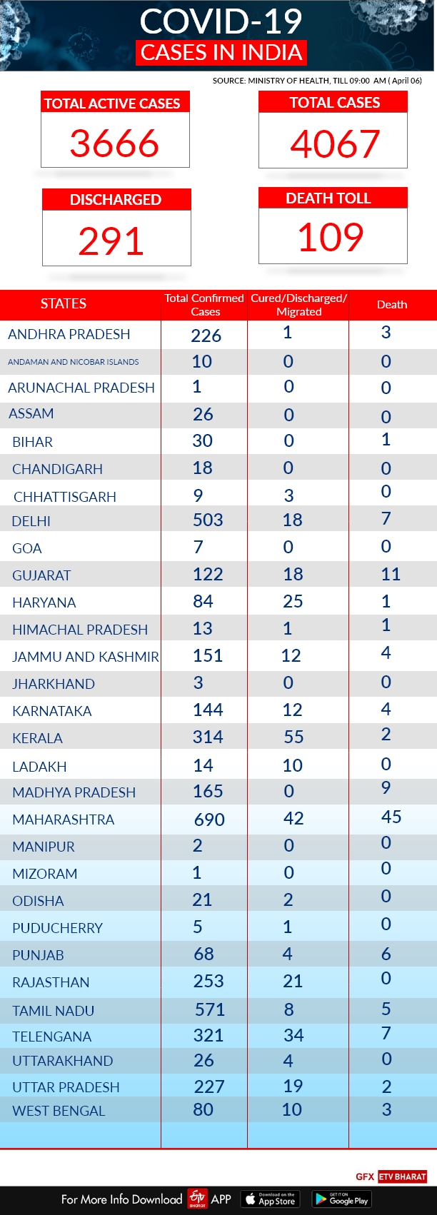 COVID-19 India tracker: State-wise report