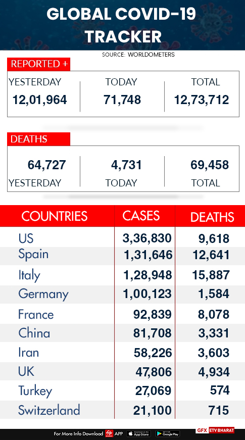 global covid19 tracker  coronavirus cases worldwide  coronavirus deaths globally  ലോകത്തെ കൊവിഡ് ബാധിതരുടെ എണ്ണം 12,73,712  69,458 മരണം  ആഗോള കൊവിഡ് മരണം