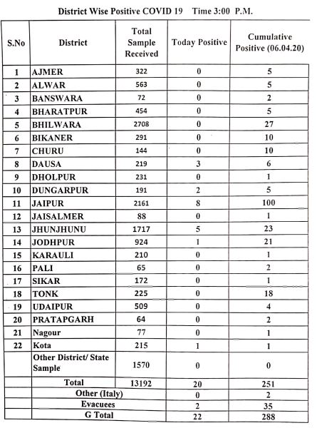 कोरोना अपडेट, कोविड-19, Covid-19, Corona Virus