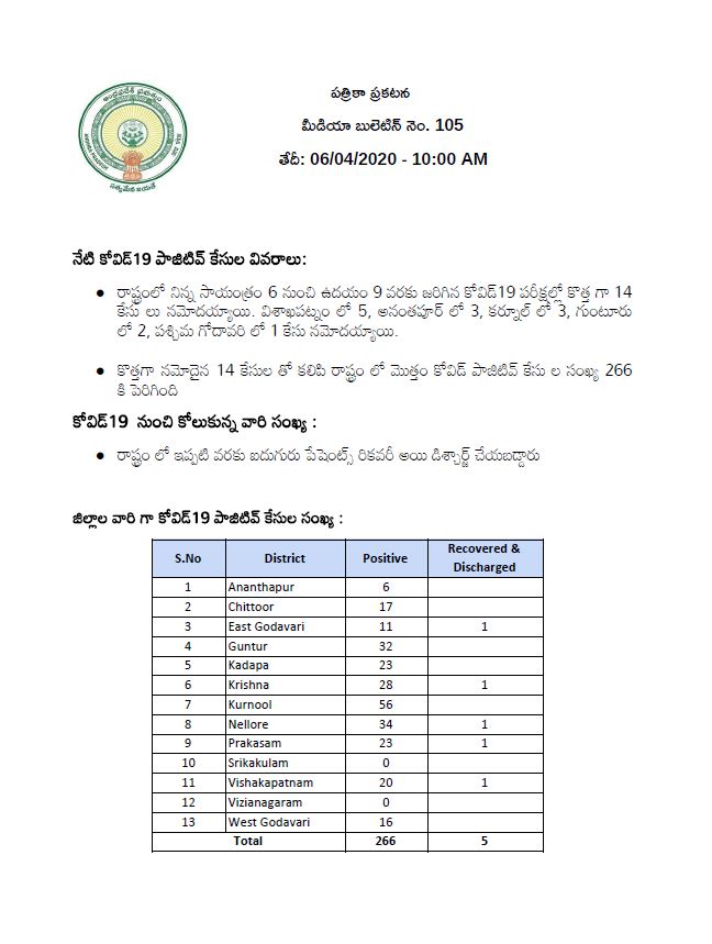 14-new-corona-cases-in-ap